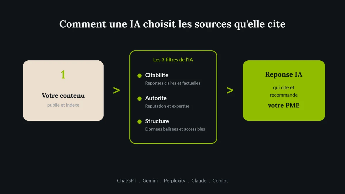 Schéma : comment une intelligence artificielle choisit les sources qu'elle cite