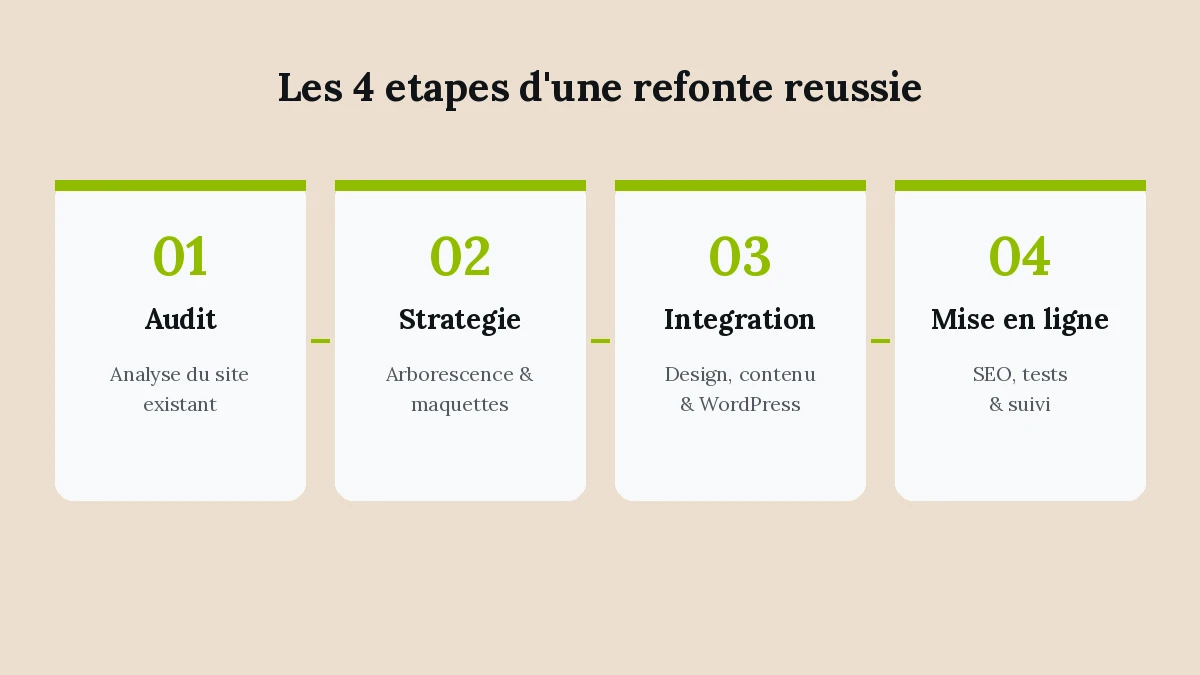 Les 4 etapes d'une refonte de site WordPress reussie pour PME