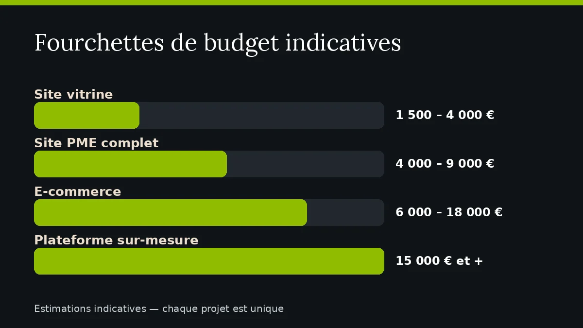 Fourchettes de budget indicatives pour la création d’un site internet à Bruxelles