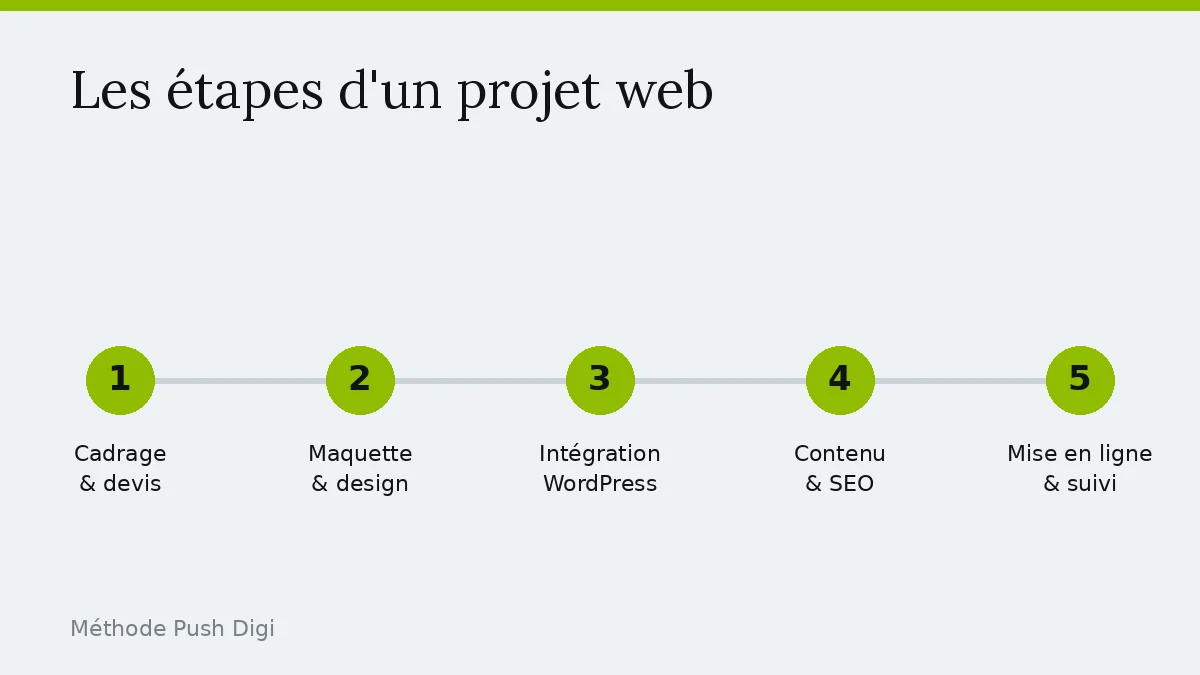 Les étapes d’un projet de création de site internet, de la stratégie à la mise en ligne
