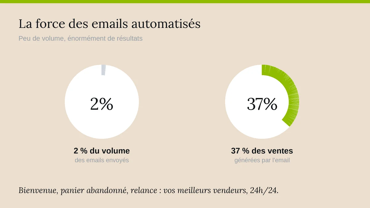 Graphique montrant que les emails automatisés représentent 2 pour cent du volume envoyé mais génèrent 37 pour cent des ventes