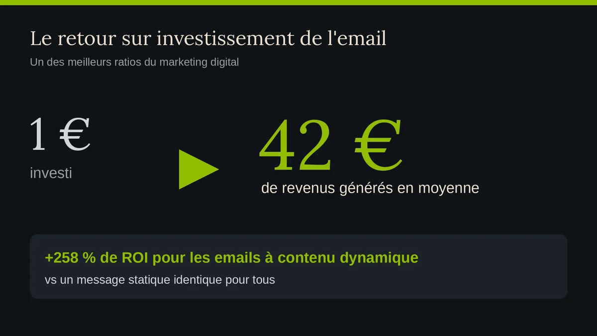 Infographie du retour sur investissement de l'email marketing : 42 euros de revenus générés en moyenne pour 1 euro investi