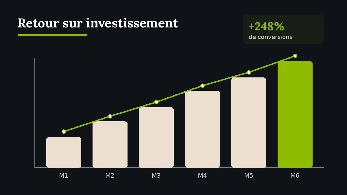 Graphique de croissance du retour sur investissement d'une campagne Google Ads sur six mois