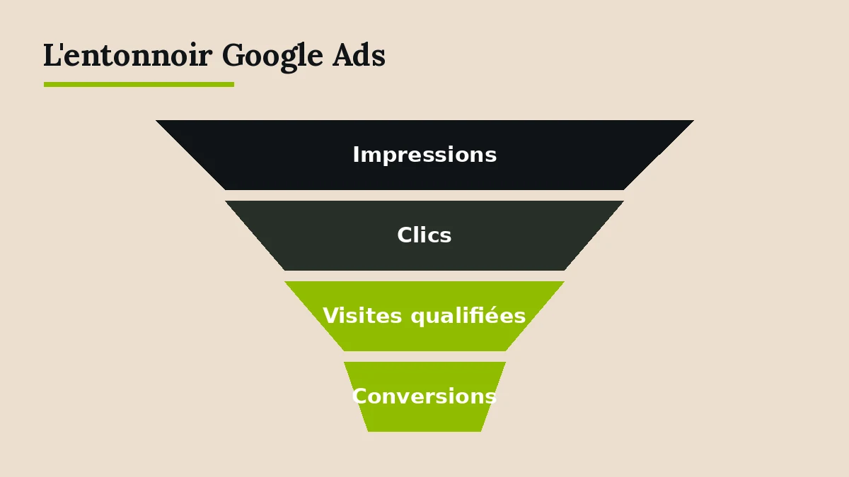 Entonnoir de conversion Google Ads : impressions, clics, visites qualifiées, conversions