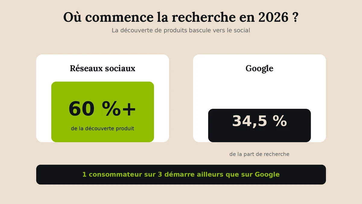 Infographie : 60% de la découverte produit passe par les réseaux sociaux contre 34,5% pour Google en 2026